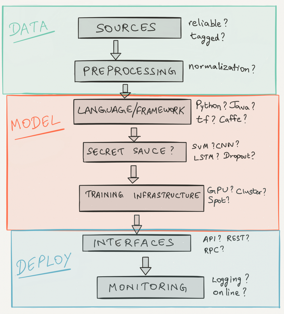 Machine Learning from development to production